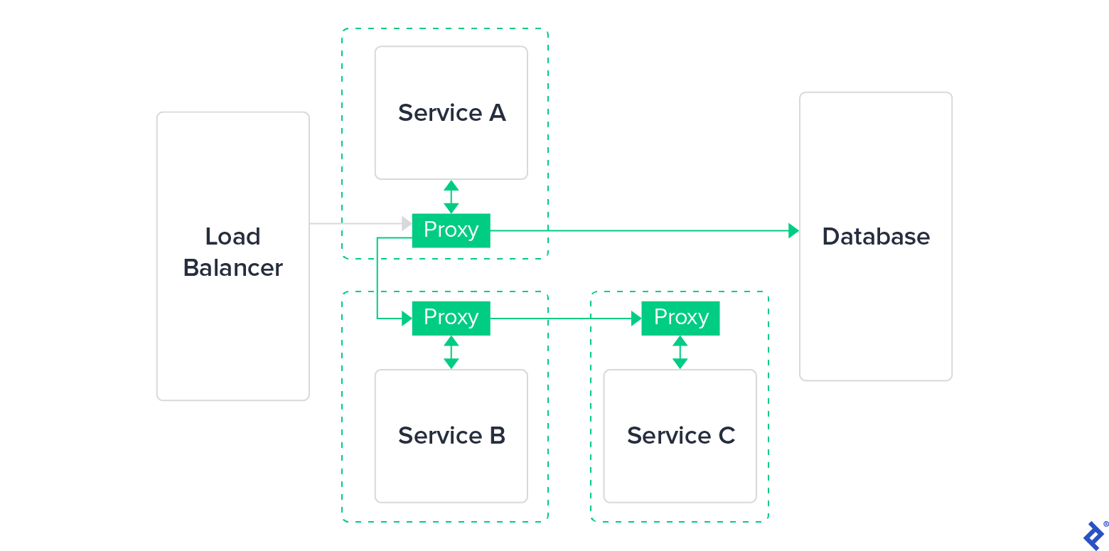 The same layout as the previous diagram, but the services have proxies instead of libraries. Furthermore, each proxy is not part of its corresponding service, but instead each pair is contained within a dotted box, and there's a bidirectional arrow between each proxy and its service. Finally, it's the proxy of Service A, not Service A itself, that points to the database.
