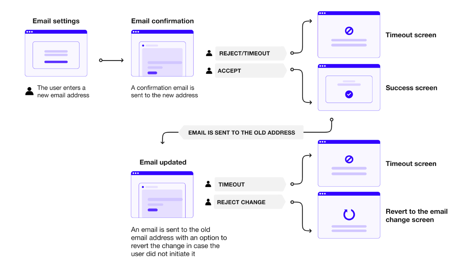 This user flow represents the actions required to update an email address.