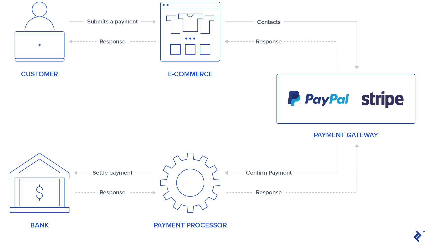 General representation for transactions involving payment gateways