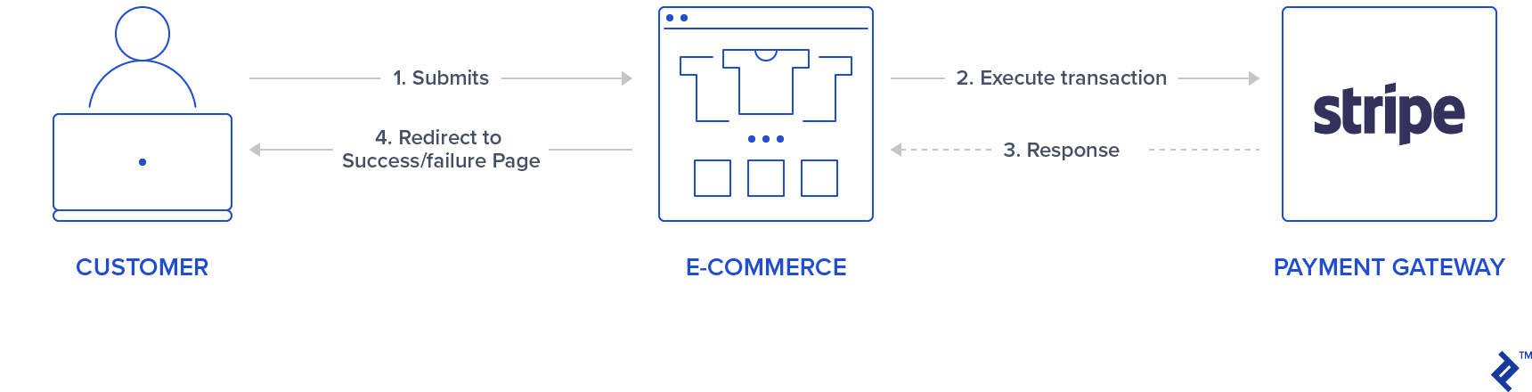 Stripe transactions.