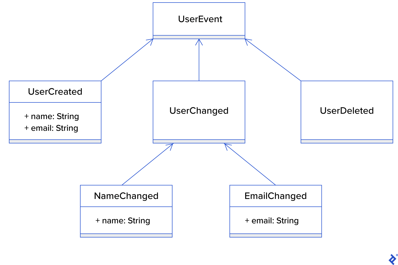 Hierarchy of Scala events descending from UserEvent. There are three direct descendants: UserCreated (having a name and email, which are both Strings), UserChanged, and UserDeleted. Furthermore, UserChanged has two descendants of its own: NameChanged (having a name, which is a string) and EmailChanged (having an email, which is a string).