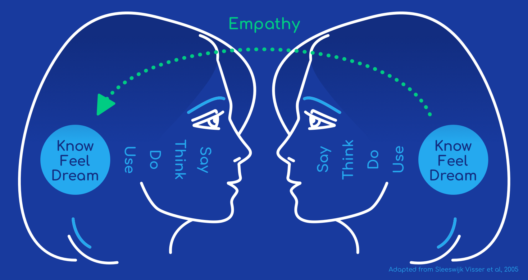Human skills represent UX evolution and the future of UX.
