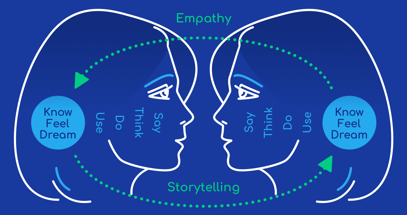 Storytelling is another powerful human element of the future of UX design.