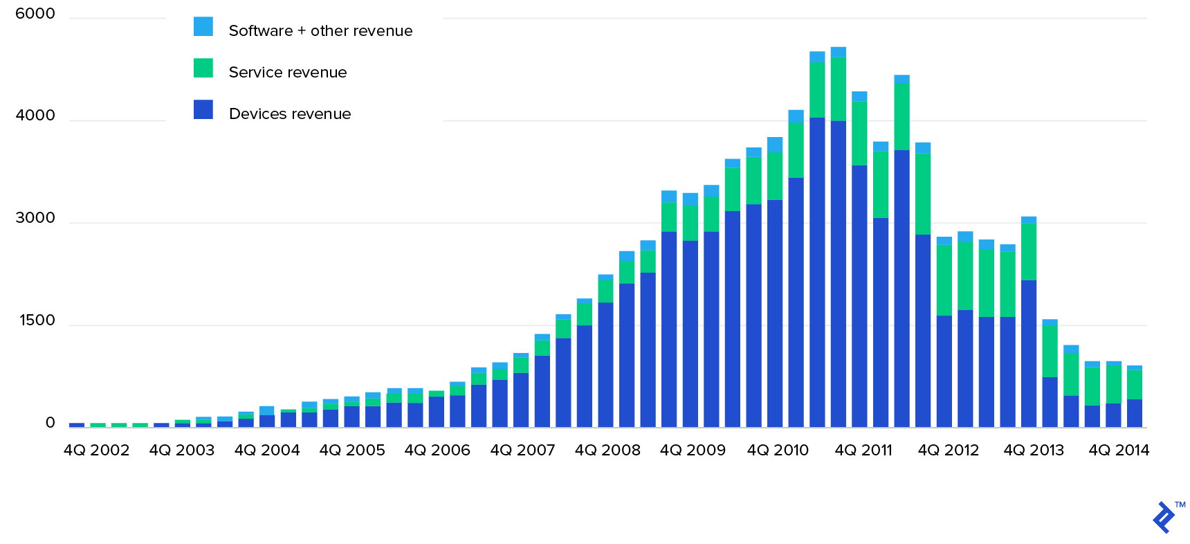 BlackBerry Revenues by Quarter and Source Up to 2015, $Million