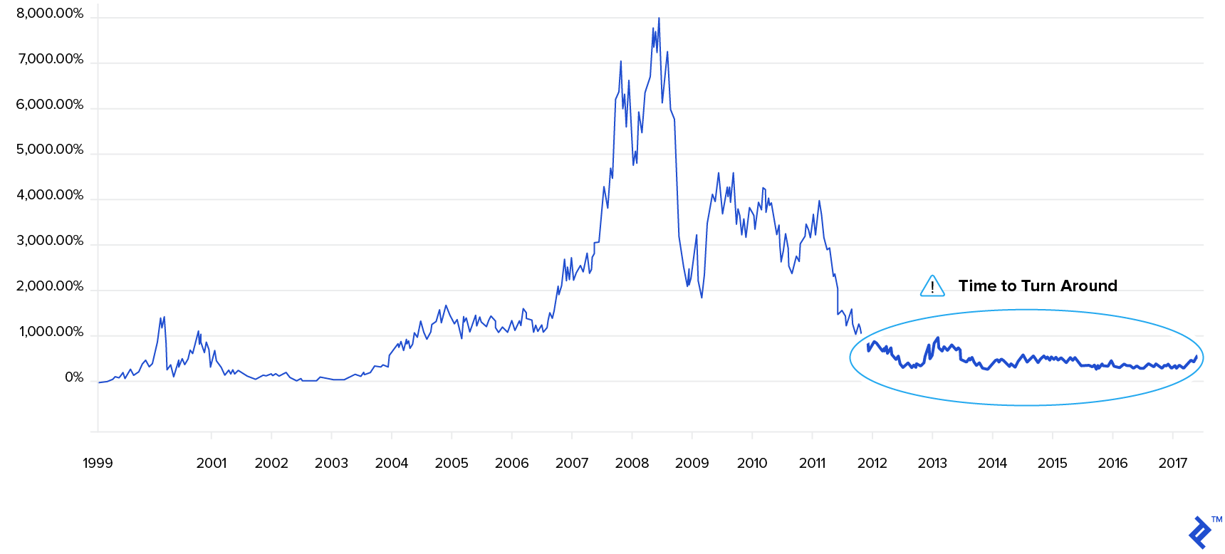 BlackBerry Stock Price Evolution