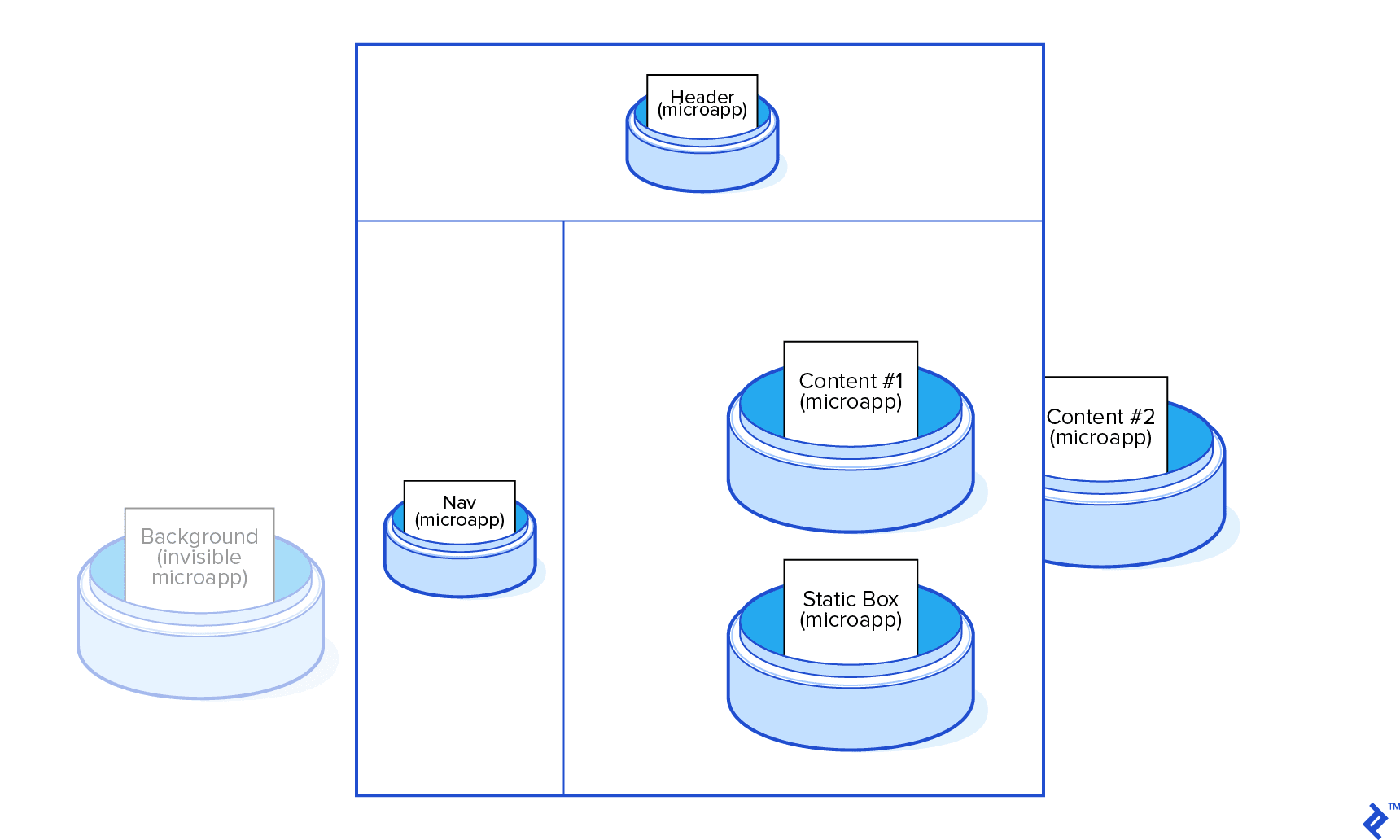 Overview illustration of an example micro frontend–based app as described above.