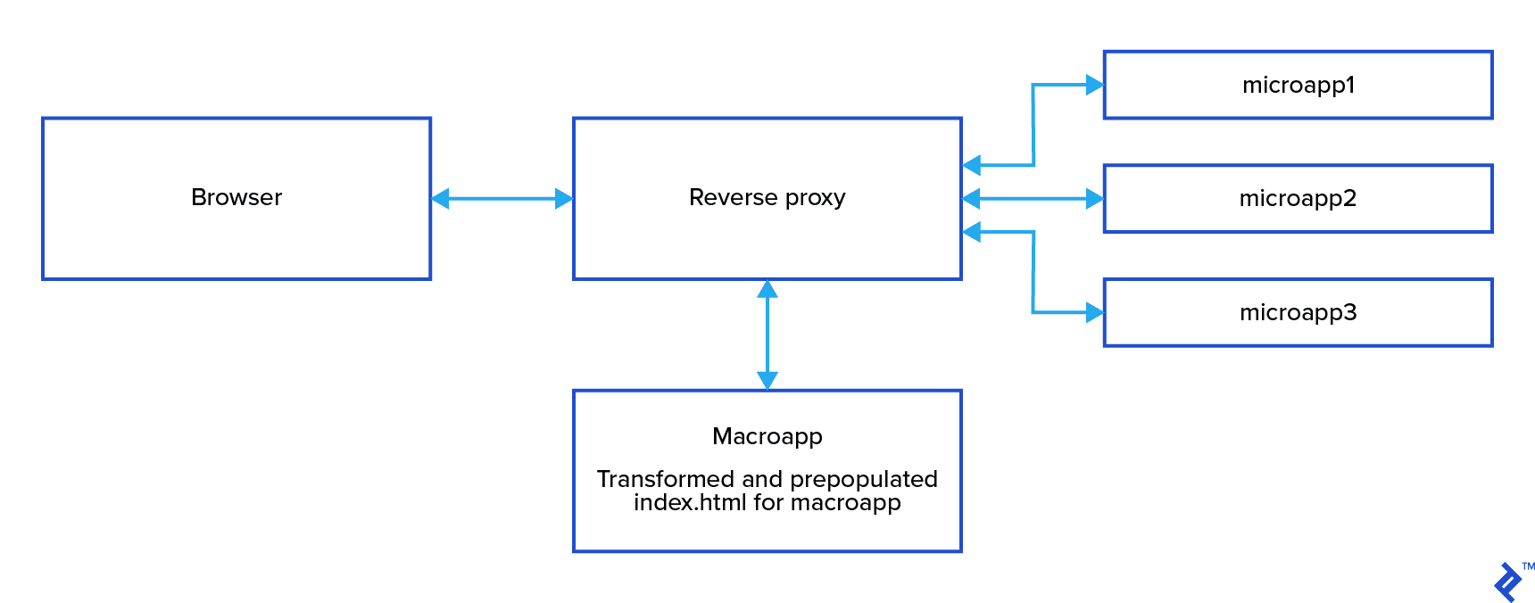 Illustration of Yumcha's server architecture. The browser communicates with the reverse proxy, which in turn communicates with the macroapp and each of the microapps. The macroapp step transforms and prepopulates the app's main index.html file.