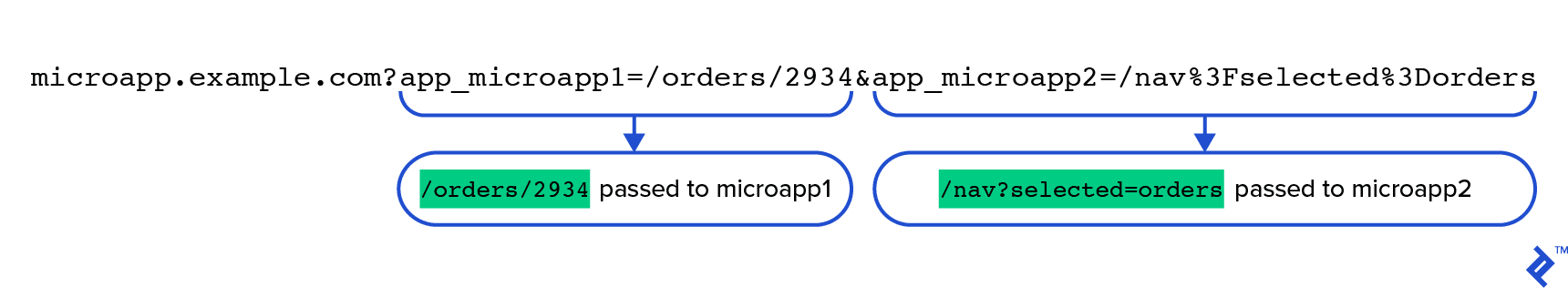 A composite URL representing a macroapp state. Its query string decodes to two separate (doubly encoded) query strings that are then to be passed to the microapps whose ids are specified as their keys.