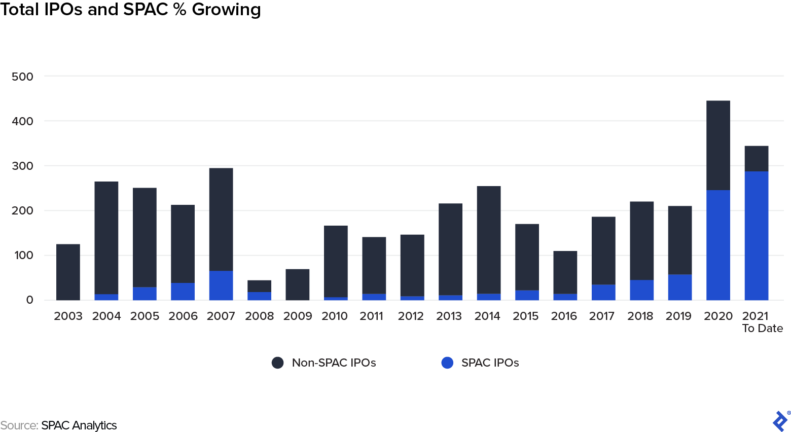Total IPOs and SPAC Percent Growth