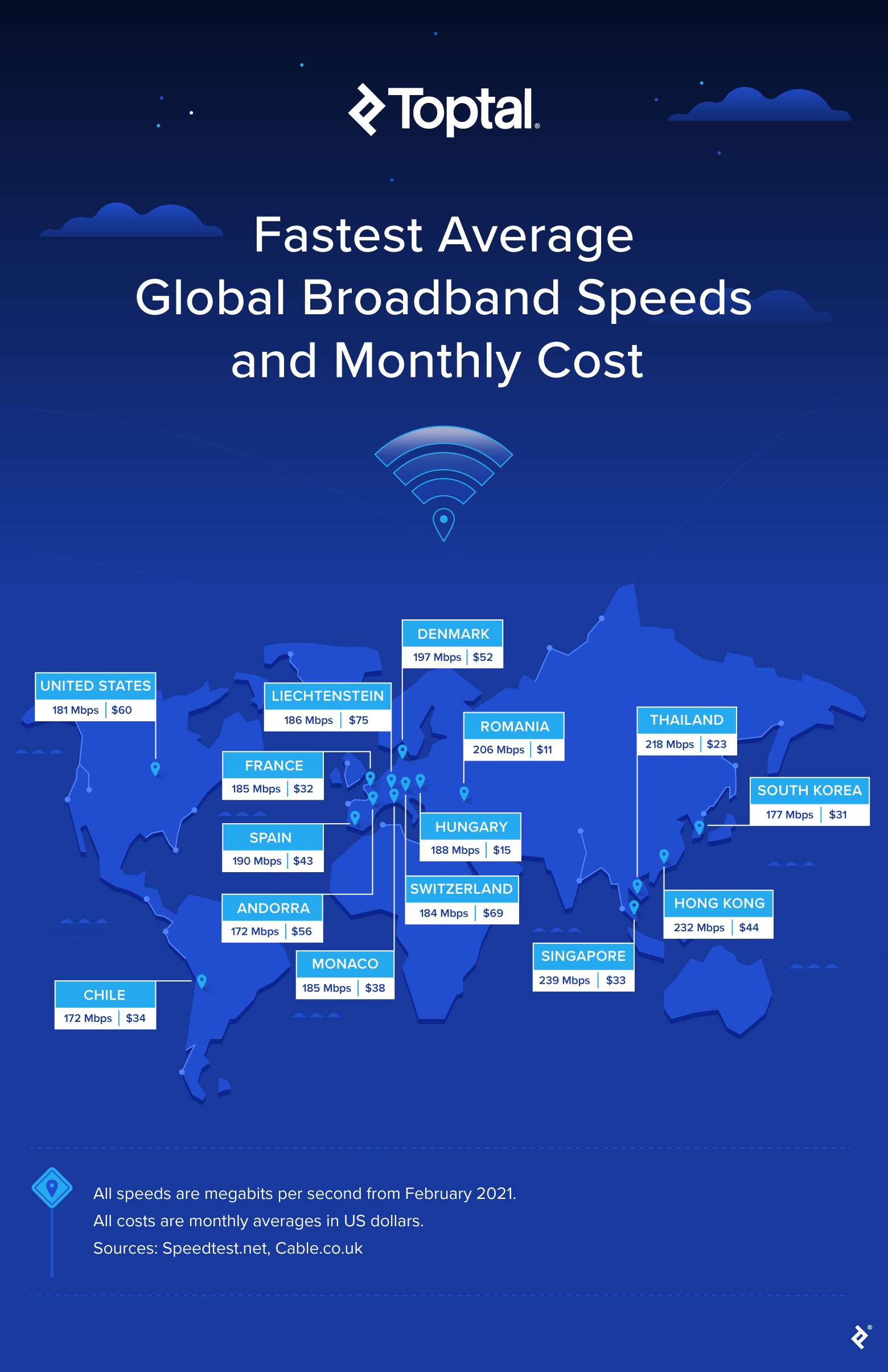 Fastest average global broadband speeds and monthly cost