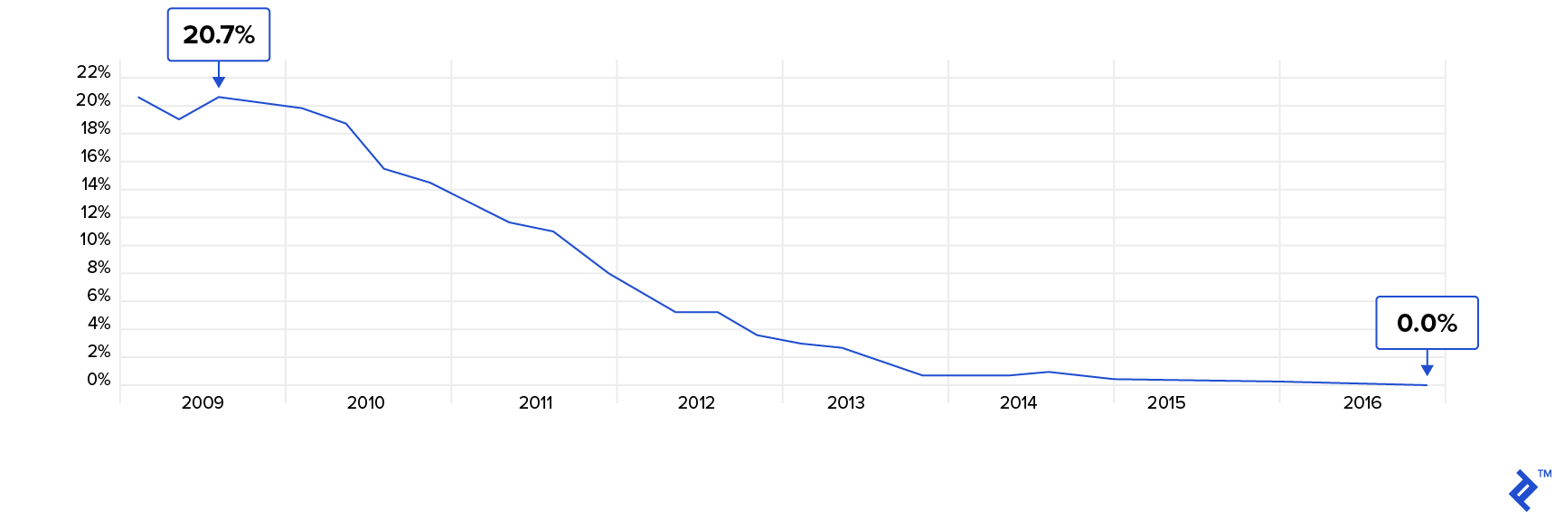 Market Share of BlackBerry Globally