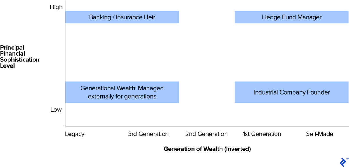 Example Characteristics of Family Offices