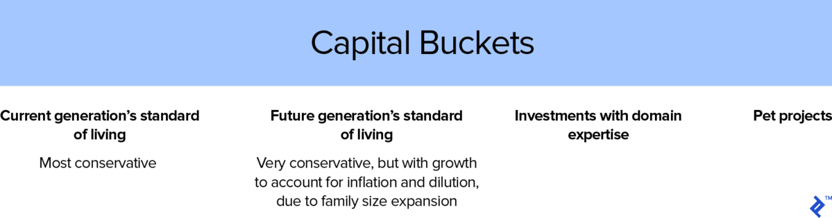 Capital Bucket Examples for Family Office Investments