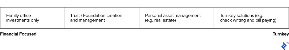 Examples of Solutions Provided by External Services Firms to Family Offices