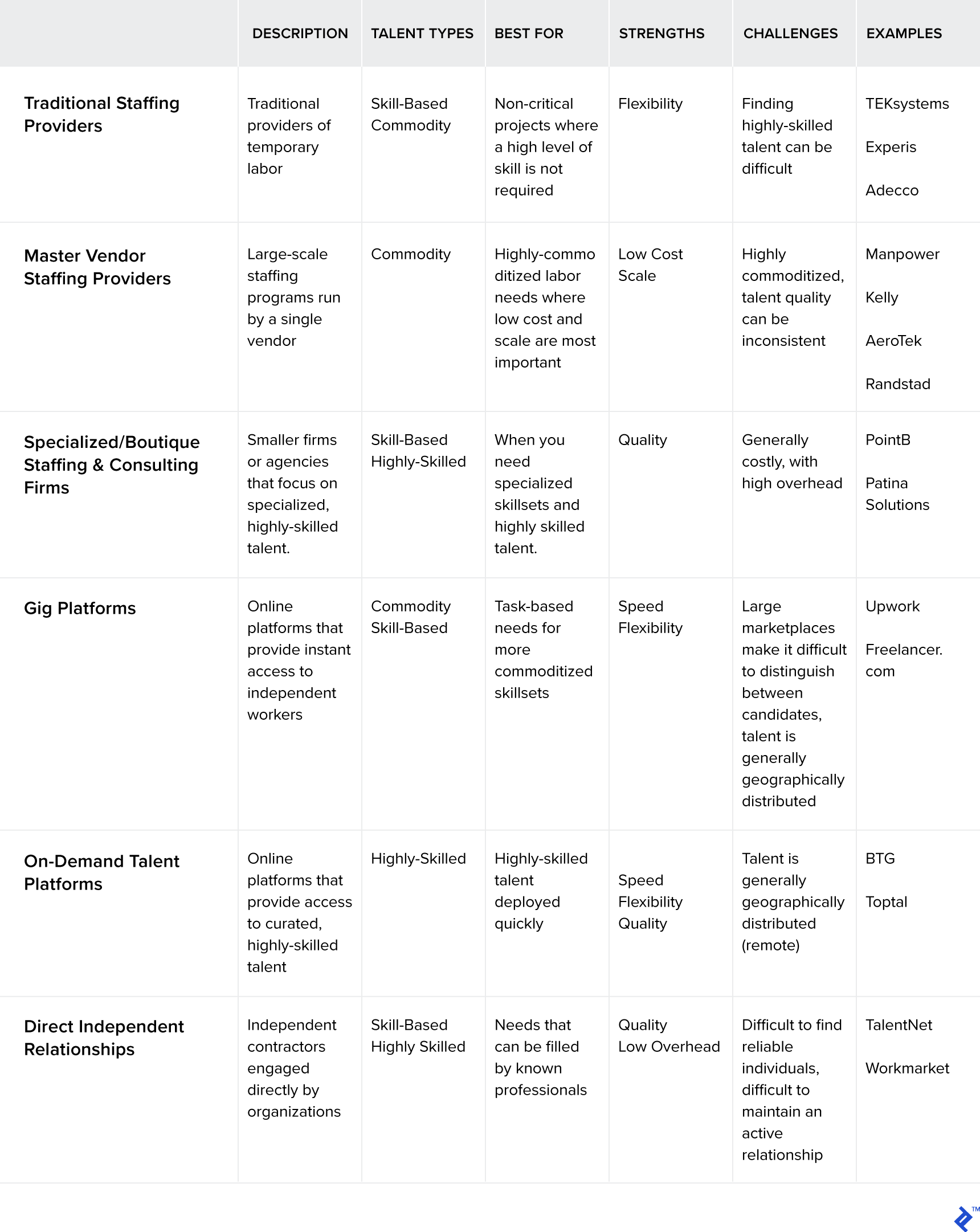 Types of staff augmentation services