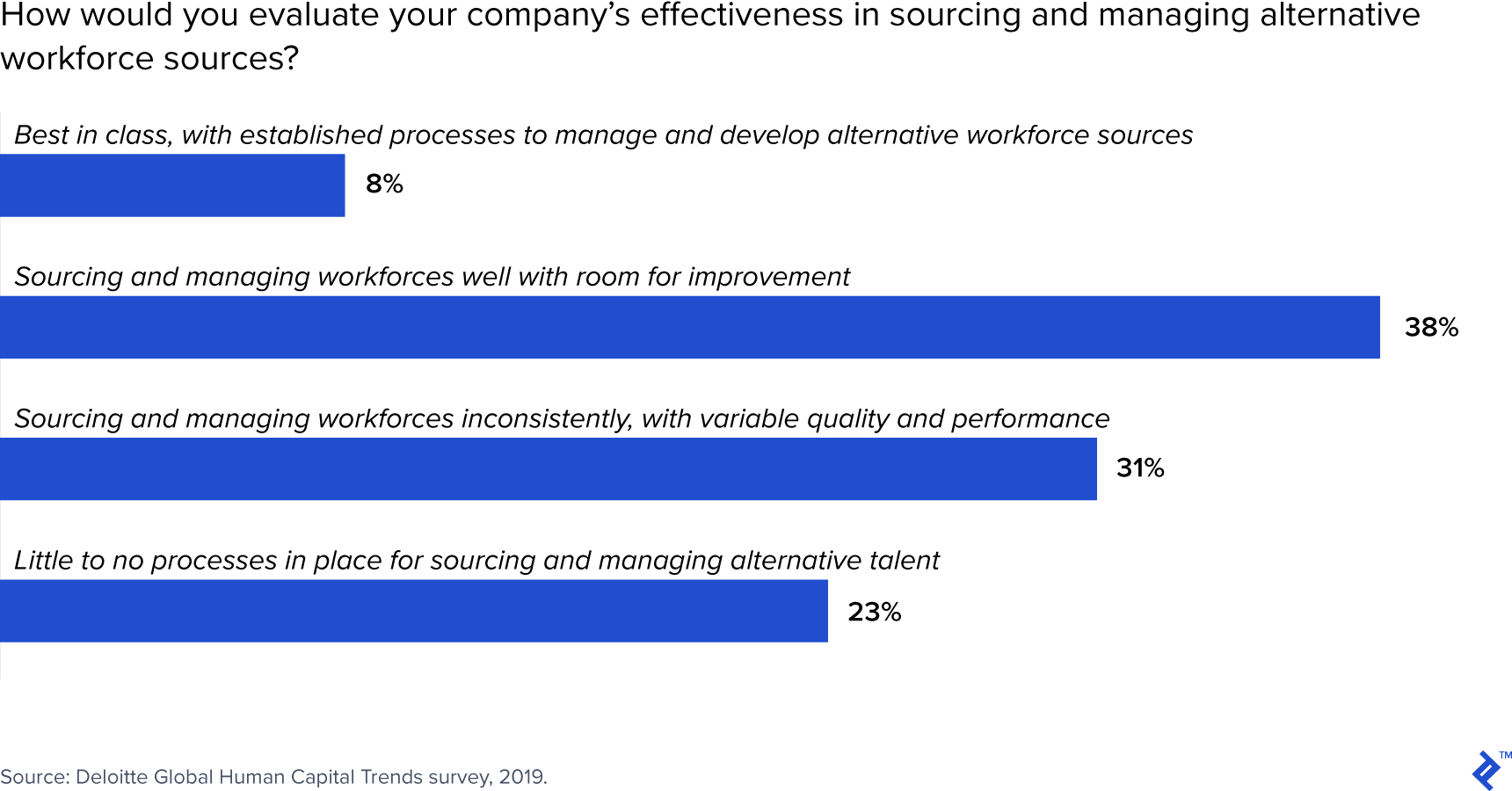 When it comes to managing a contingent workforce, most companies report unsatisfactory processes.