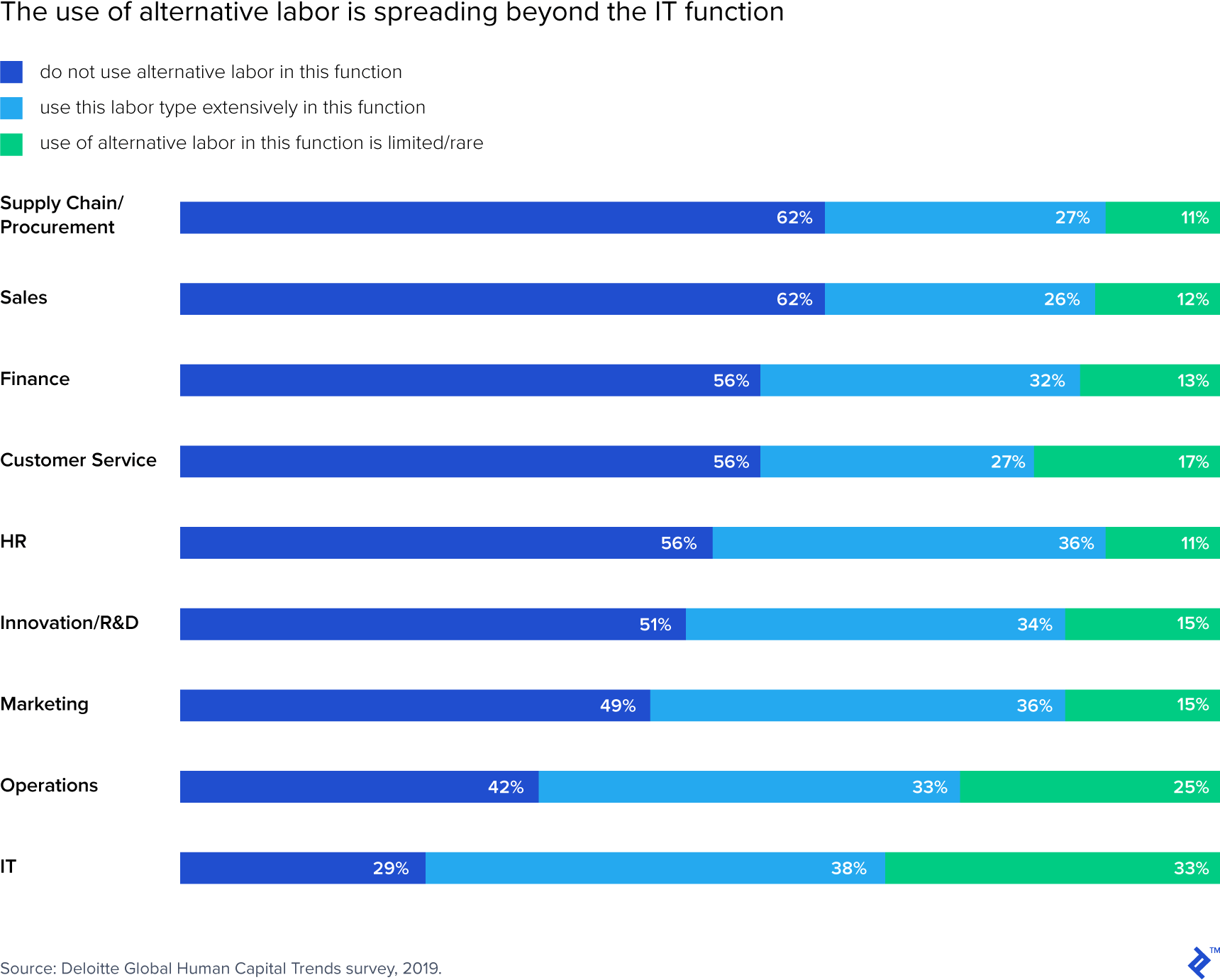Staff augmentation solutions are being used more commonly and across industry borders.