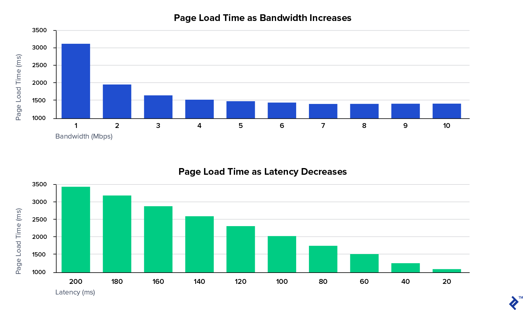 Page load time vs. bandwidth and latency. Load time starts at over 3 seconds for a 1 Mbps connection and plateaus at just under 1,500 milliseconds for connections with a bandwidth of 4 Mbps and above. In contrast, load time decreases almost linearly with latency, from around 3,400 milliseconds with 200-millisecond latency to around 1,100 milliseconds with 20-millisecond latency.
