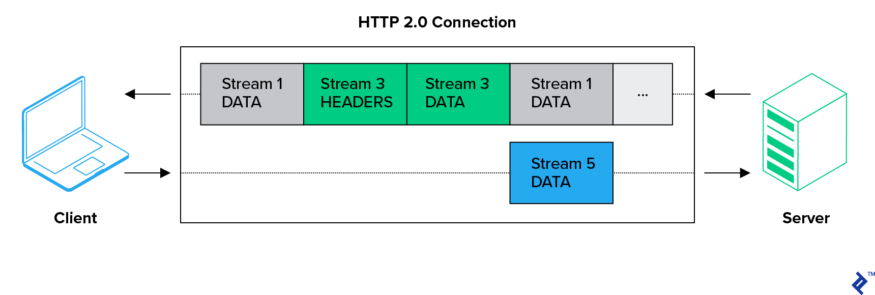 A client-server connection over HTTP 2.0. The client is sending data over stream 5 simultaneously as the server sends, in this order, stream 1 data, stream 3 headers, stream 3 data, stream 1 data, and more.