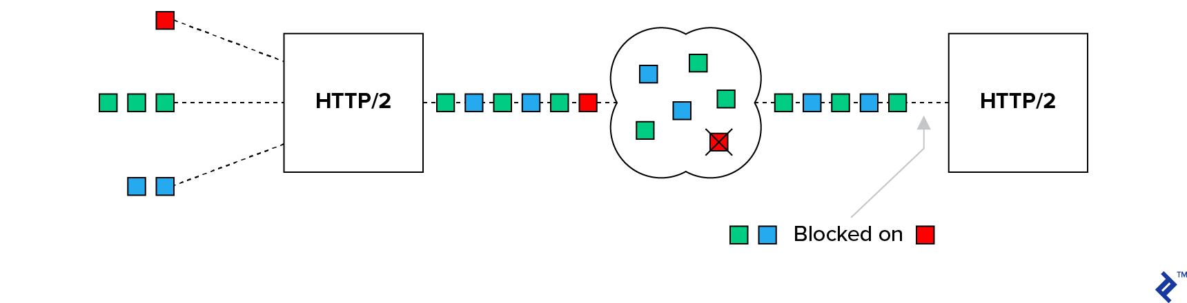 TCP HOL blocking over an HTTP/2 connection. One red and several green and blue packets are being sent, but the one red packet is lost, causing blockage for the green and blue packets.