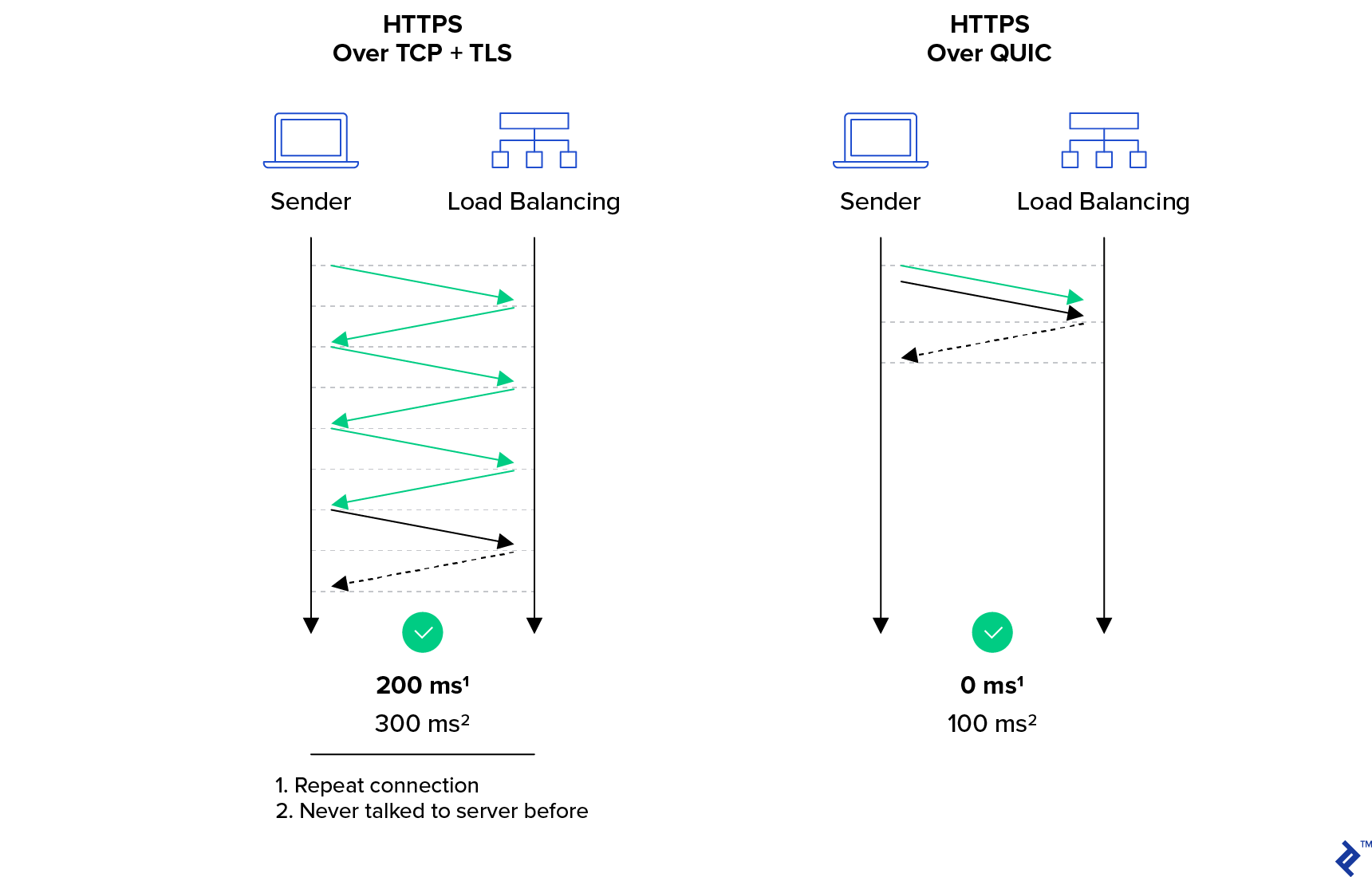 Comparison of HTTPS over TCP+TLS versus over QUIC. TCP+TLS has communications between a sender and load balancer entirely sequentially, including three initial round-trips, taking 200 milliseconds over a repeat connection, or 300 milliseconds if the sender has never talked to the server before. QUIC, in contrast, has one initial send before sending its main data and receiving a response, meaning there's zero overhead over a repeat connection and only 100 milliseconds if the sender has never talked to the server before.