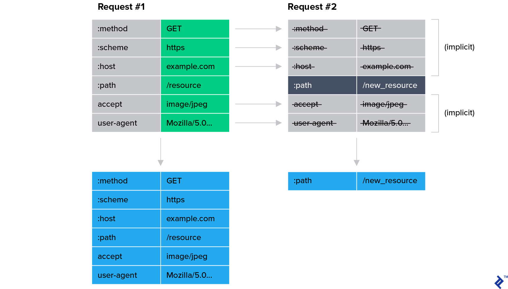 HPACK in action. A first request, specifying values for the fields :method, :scheme, :host, :path, accept, and user-agent, is sent as-is. A second request has several fields—those that are identical to the corresponding fields in the first request—stripped because their values are implicitly those of the previous request. The resulting request is much smaller, containing only a value for :path.