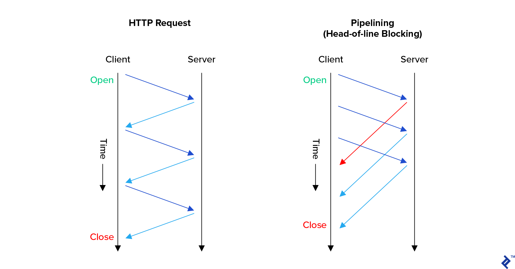 HTTP/1.1 pipelining compared with a regular HTTP request. The regular request has three request-response round trips done entirely in serial. The pipelining method is somewhat faster overall, in that the client sends three requests in a row without waiting for a response between them. But it still suffers from the head-of-line blocking problem, because responses must be sent in order.