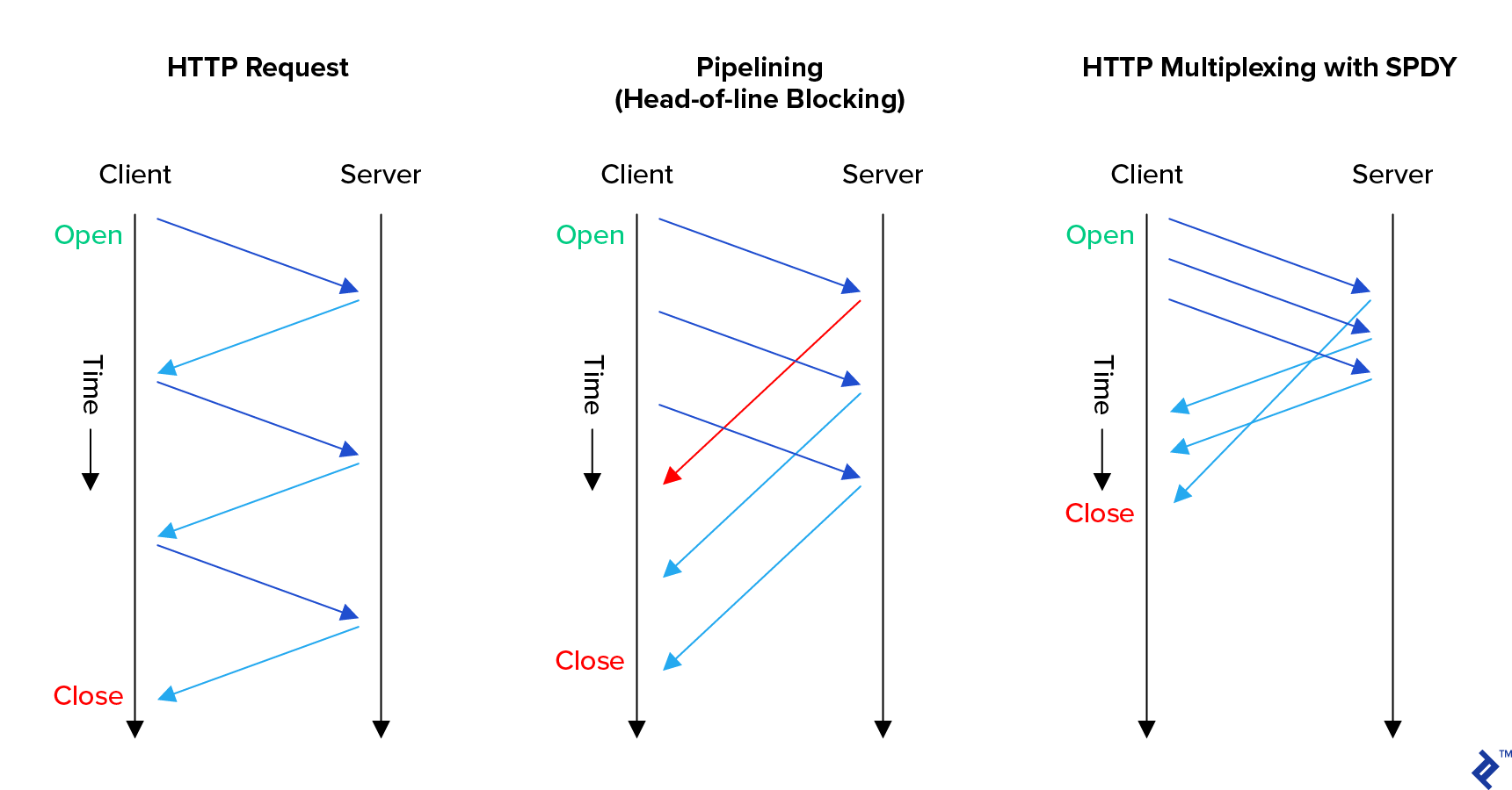 HTTP/2 multiplexing with SPDY, compared with plain and pipeline-enabled HTTP/1.1 as described in the previous image. Multiplexing shows the client's requests being sent faster, and its first request having its corresponding response sent after the responses for its second and third requests. Overall, the total communication time is thus significantly shorter.