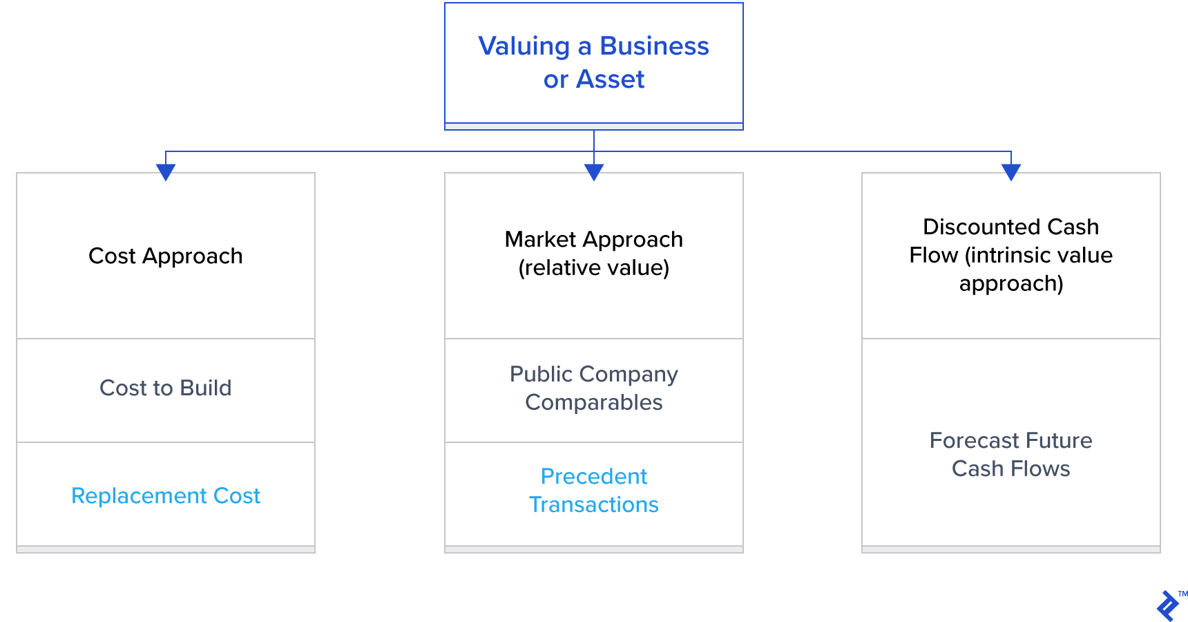 Business Valuation Methods