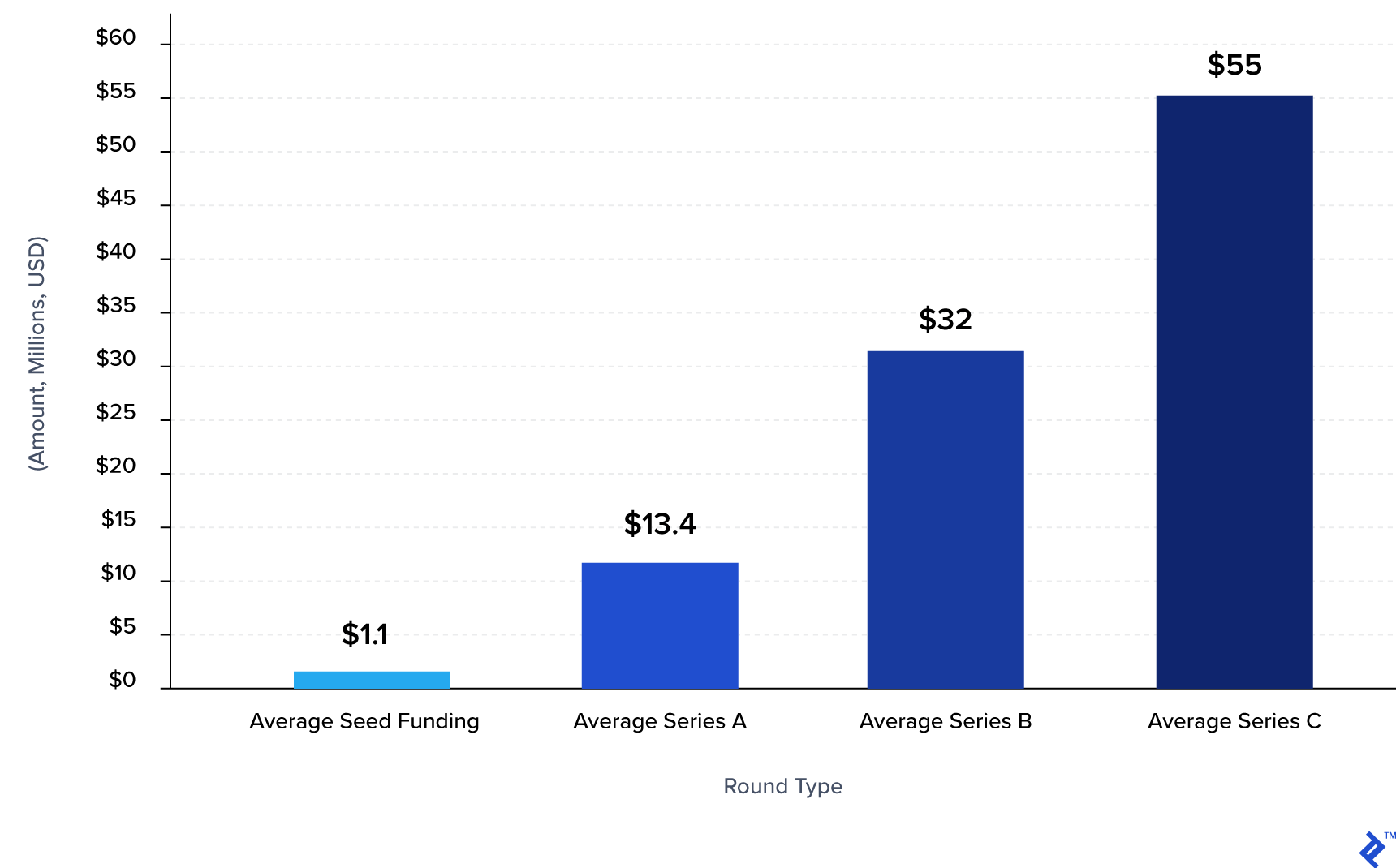 Early-stage Valuation vs Company Stage