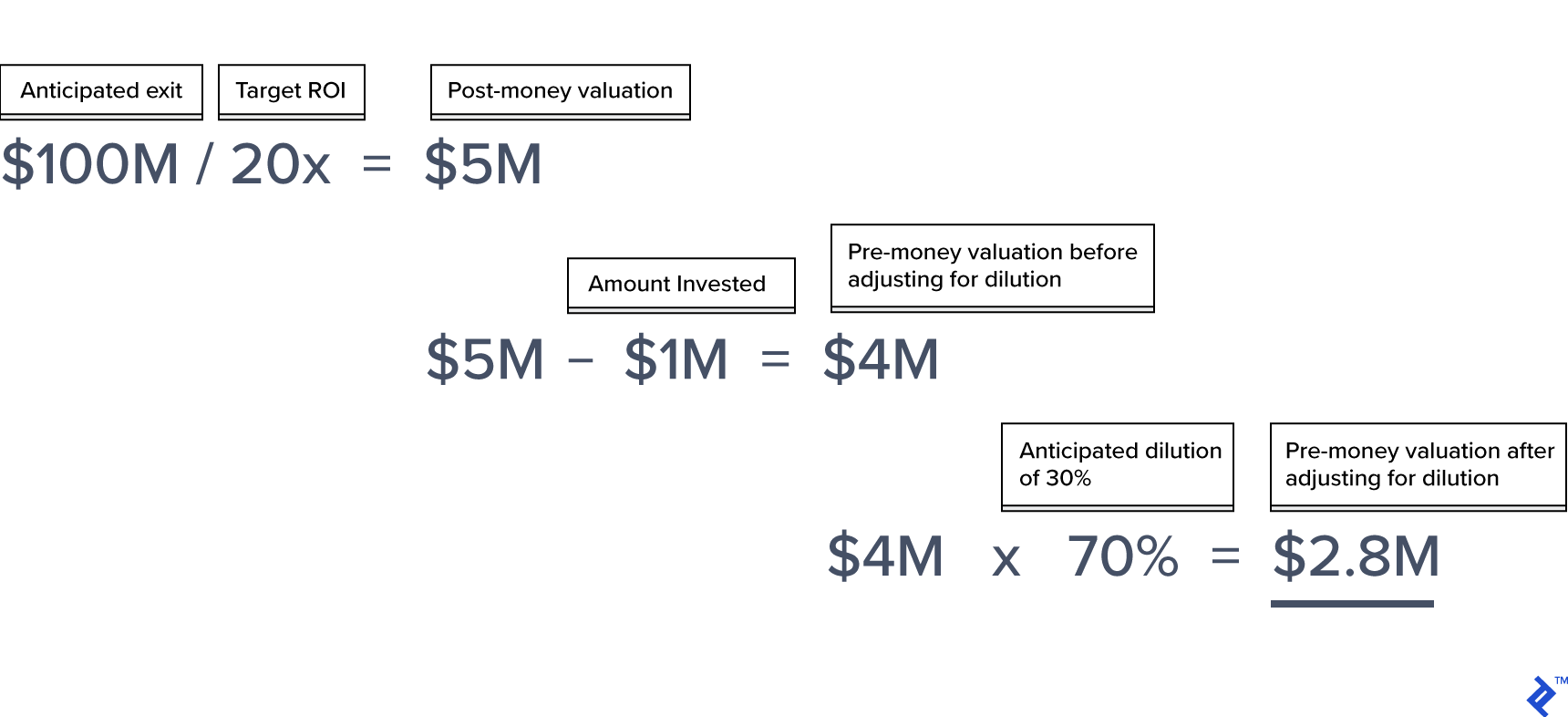 The Venture Capital Valuation Method