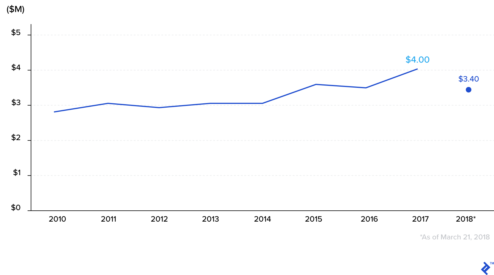 Median Pre-money Valuation ($M) for rounds less than $1M