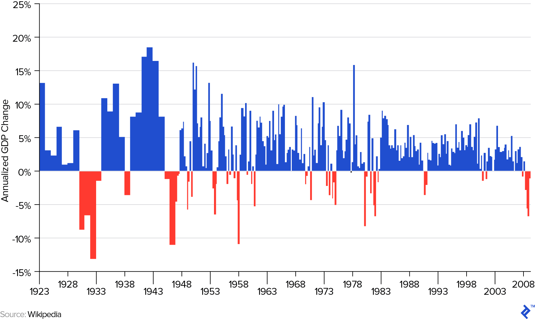 The following chart shows all of the recessions experienced by the US in modern times.