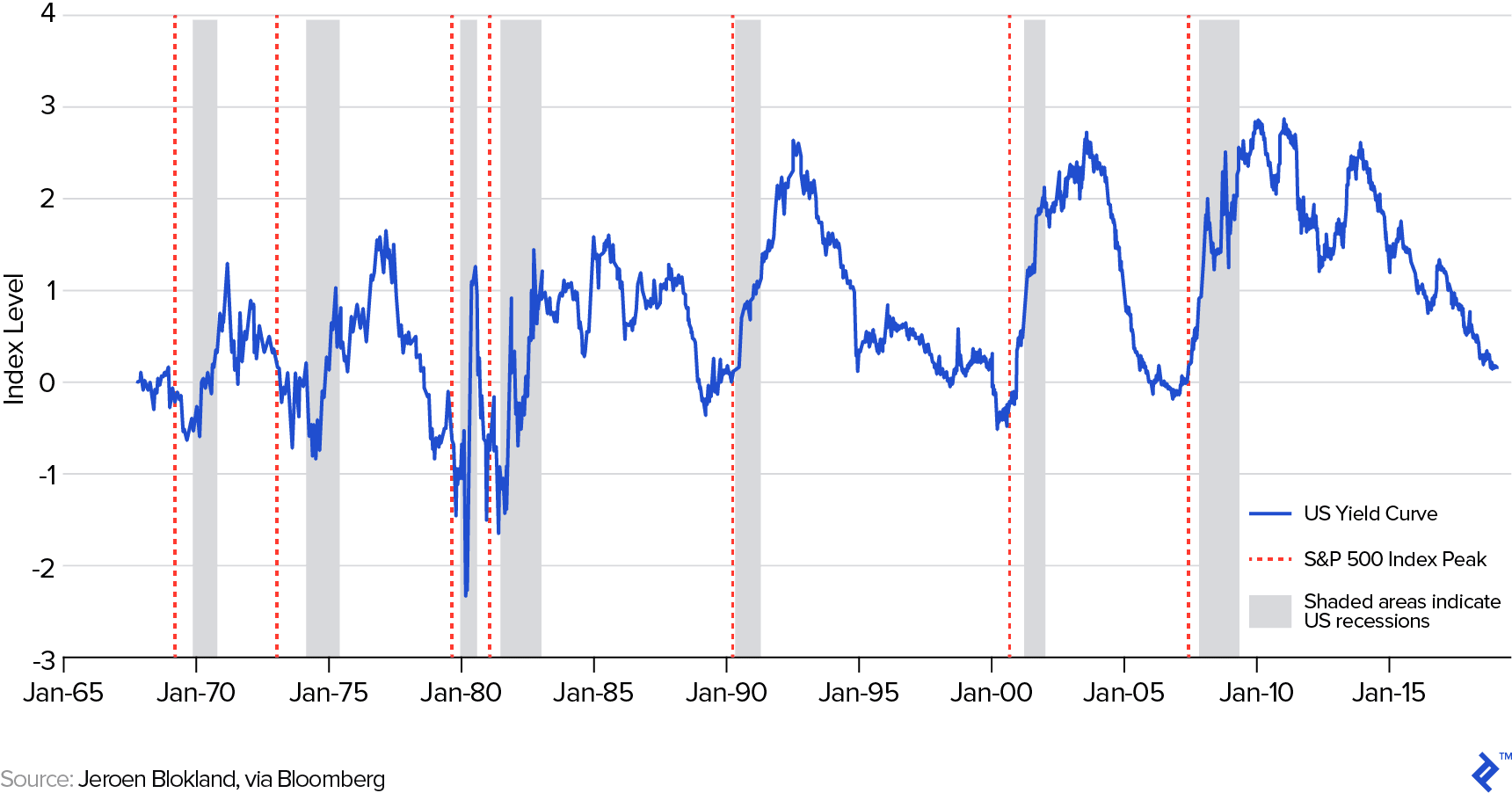 Directional shifts largely correspond with the S&P 500’s peak price, which then brings a recession.