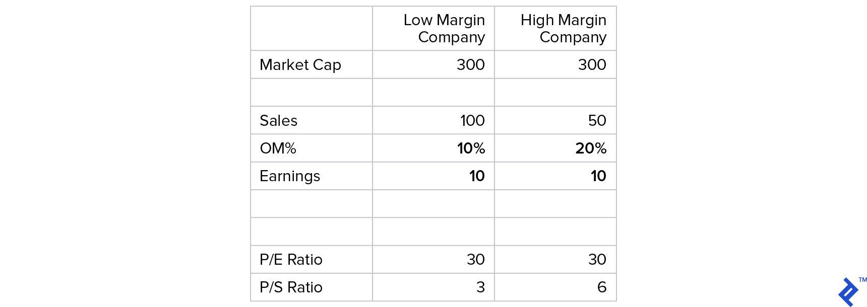 Low Margin Company and High Margin Company