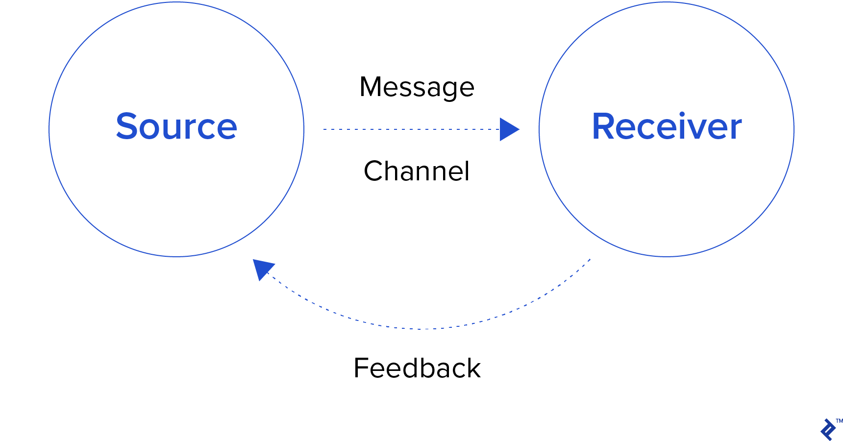 Creating Two-Way Information Flows