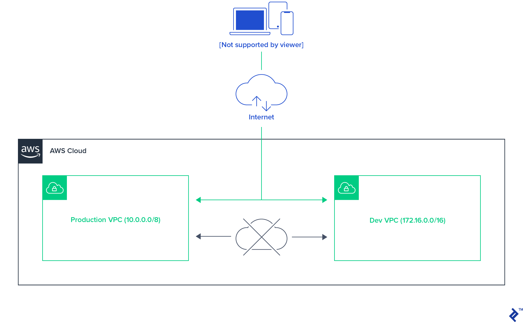 VPC Network Access Isolation