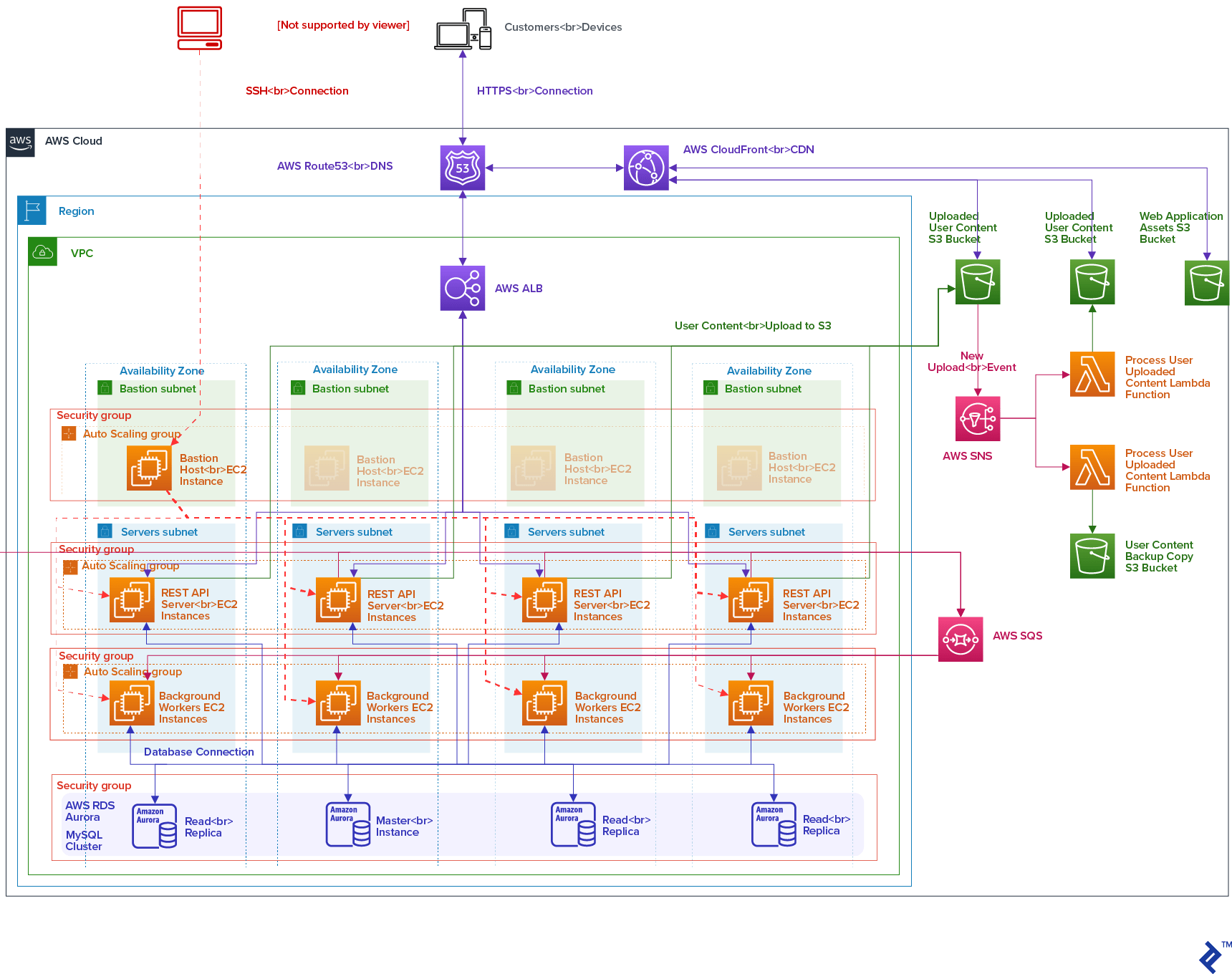 LEVELS Cloud Infrastructure Overview