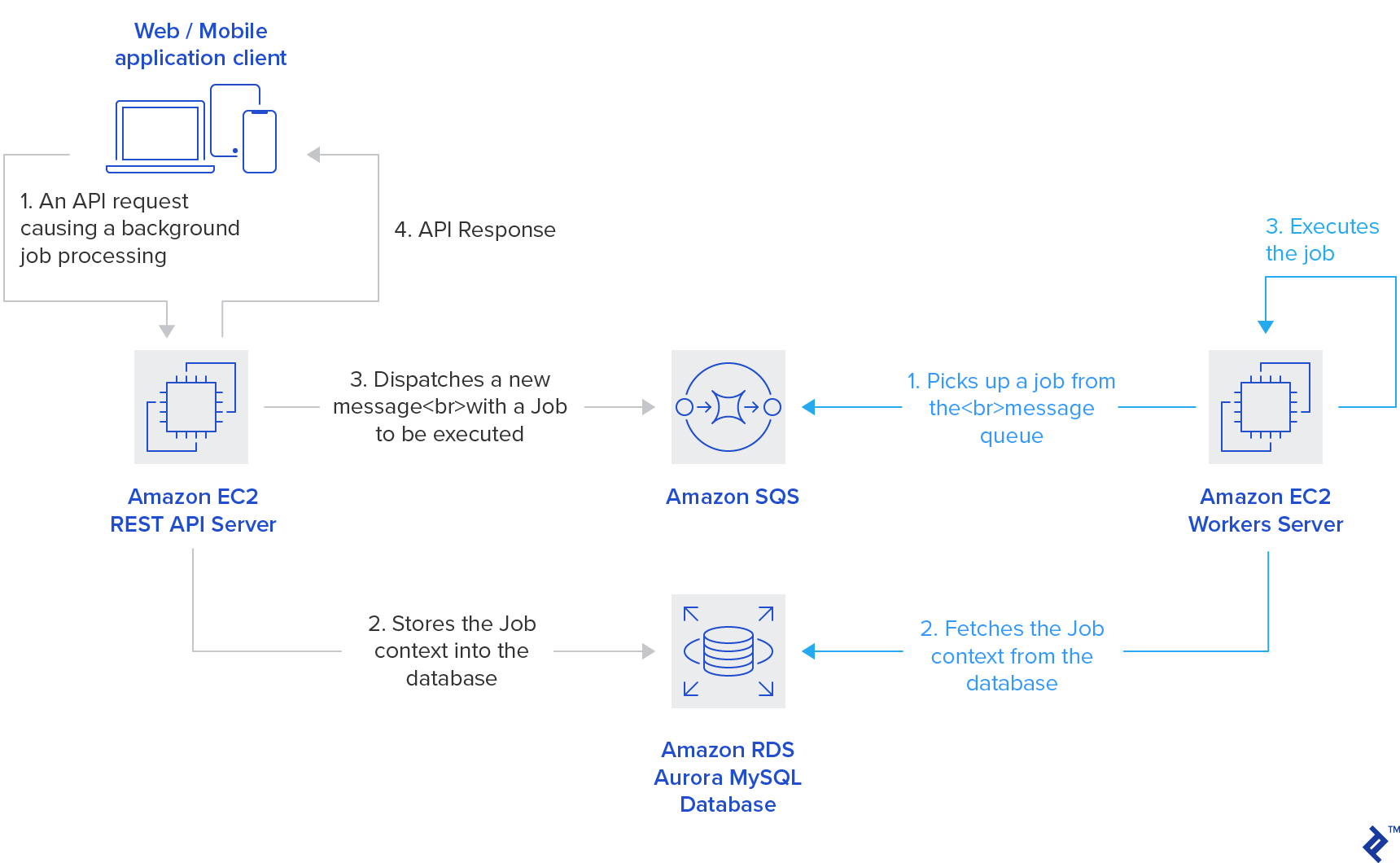 LEVELS Background Jobs Distribution