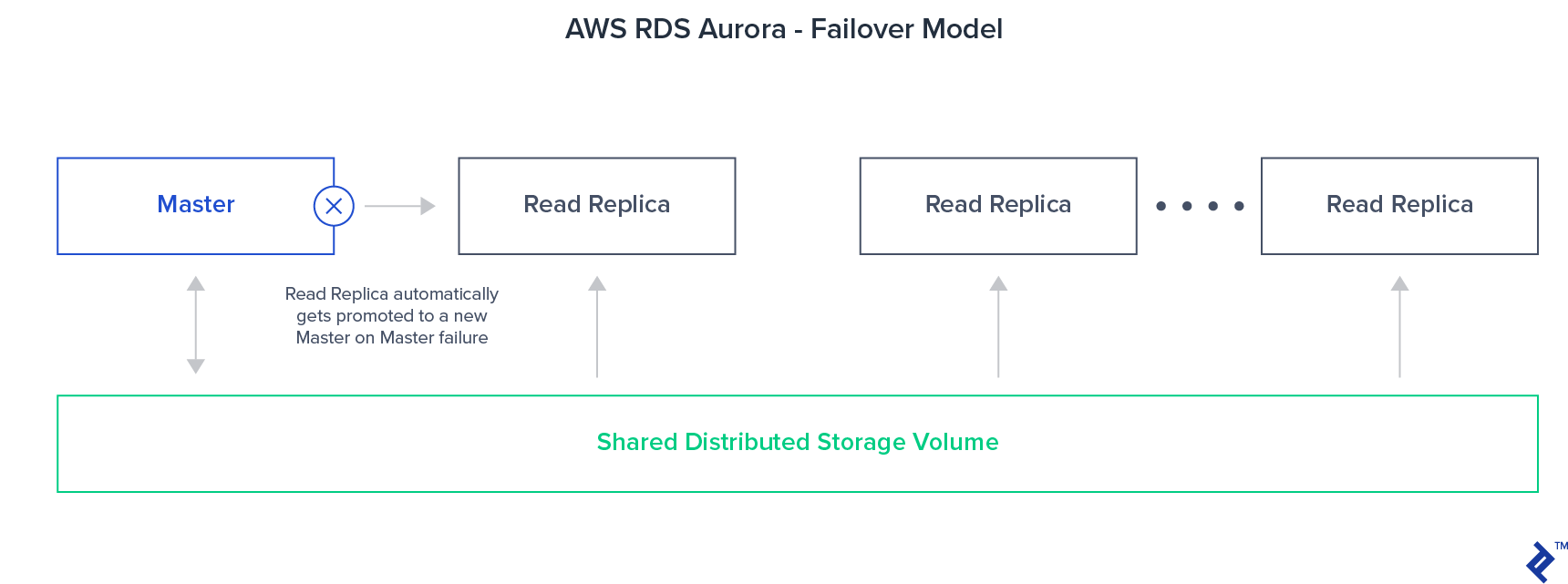 Automatic Amazon Aurora instance failover model