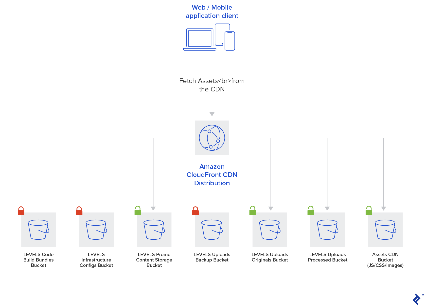LEVELS S3 Buckets and CloudFront CDN Organization Overview