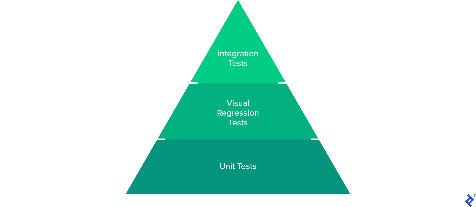 Testing pyramid illustration