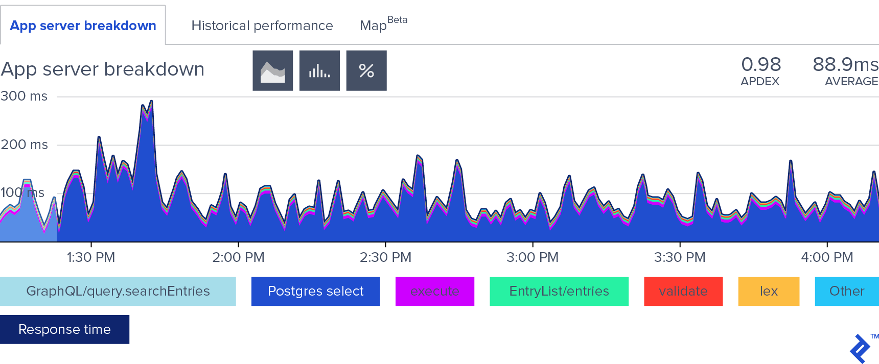 Application performance chart