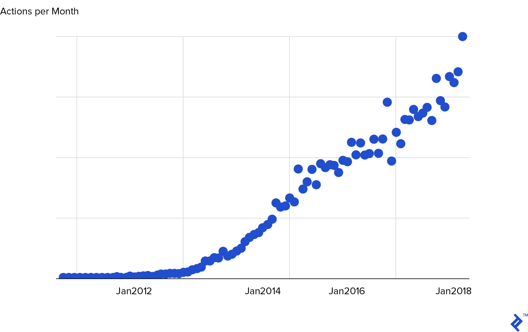 Table of actions - database tables