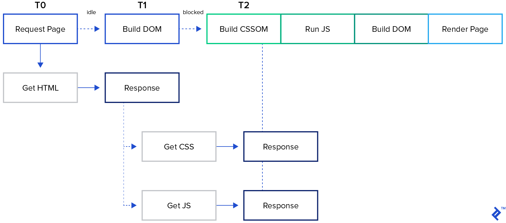 Знаете ли вы как браузер обрабатывает index html расскажите про critical rendering path