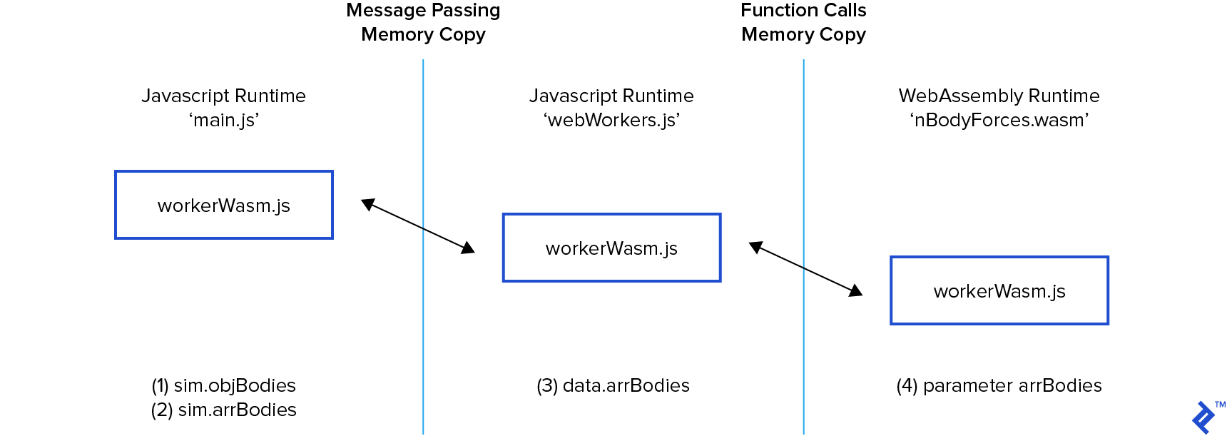 Four copies of our Bodies data