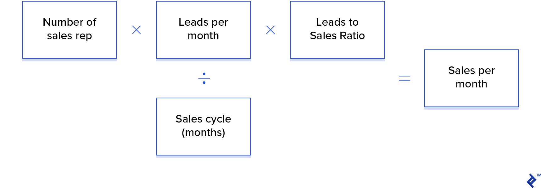 Example of a Two-staged Acquisition Process