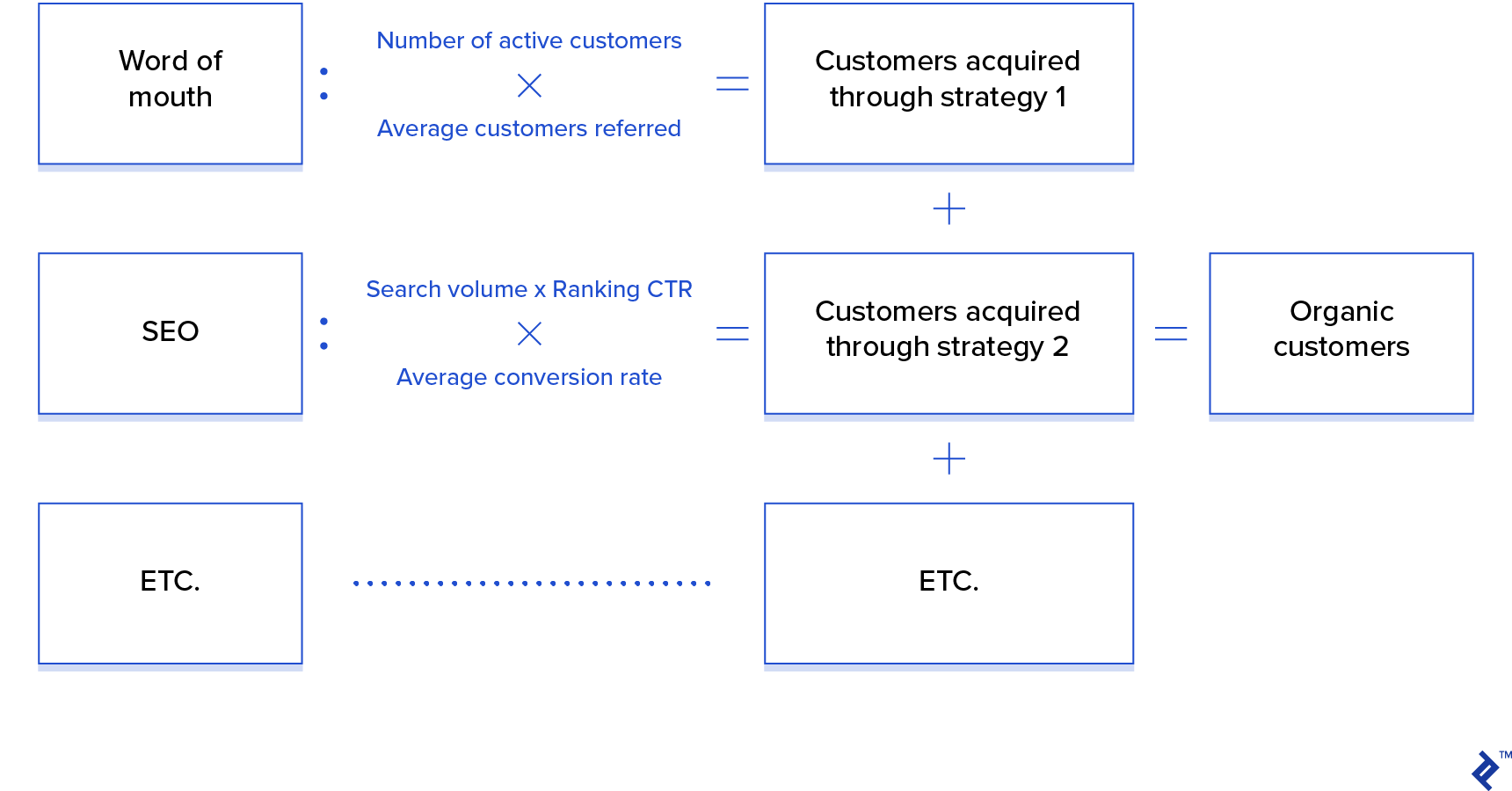 Forecasting Organic Sales Conversion by Channel