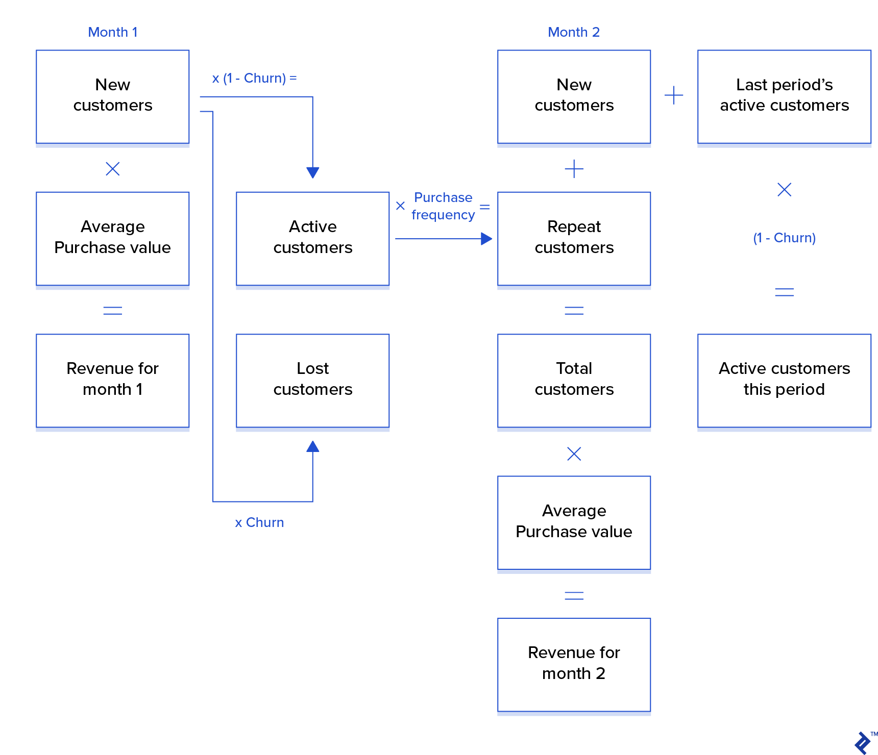 Steps for Calculating Customer Lifetime Value (LTV)