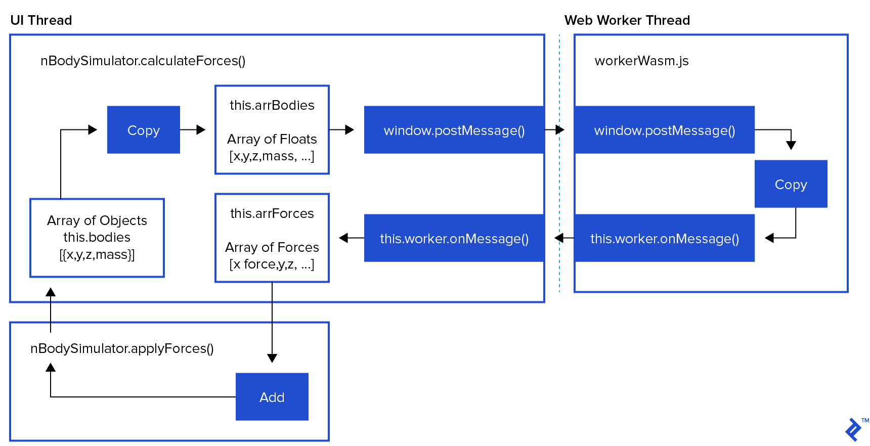 Moving data in/out of the web worker